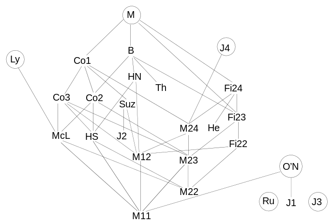 sporadic groups